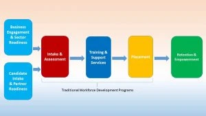 CAW Readiness To Empowerment Framework